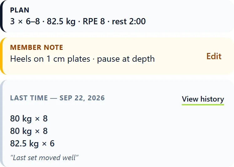 The plan, a member note ‘Heels on 1 cm plates · pause at depth’, and Last time for the squat.