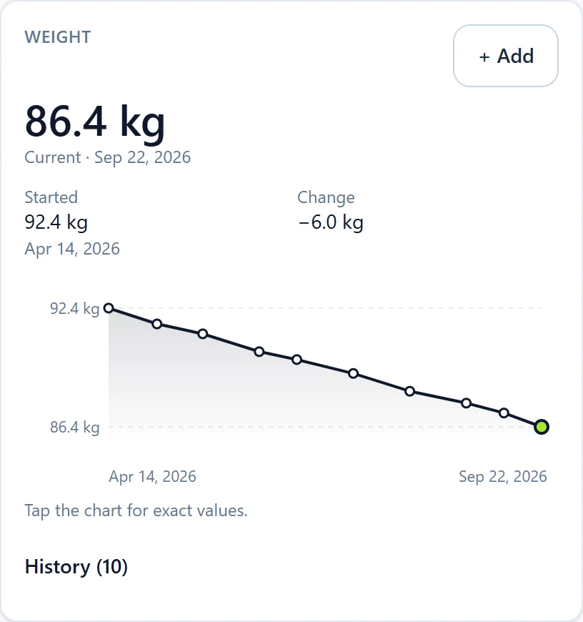 A client's weight progress card: 86.4 kg now, started at 92.4 kg, change −6.0 kg, with a falling line chart.